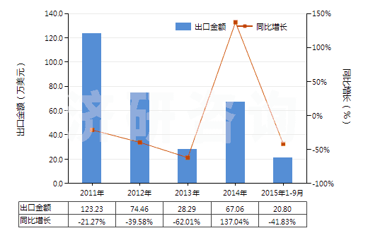 2011-2015年9月中國(guó)膠態(tài)或半膠態(tài)石墨(HS38012000)出口總額及增速統(tǒng)計(jì)